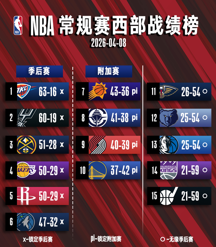 乐鱼官方入口-8日常规赛排名观察：森林狼锁定季后赛 火箭战绩追平湖人|西部|附加赛|太阳|季后赛附加赛|明尼苏达森林狼队_新浪体育_新浪新闻